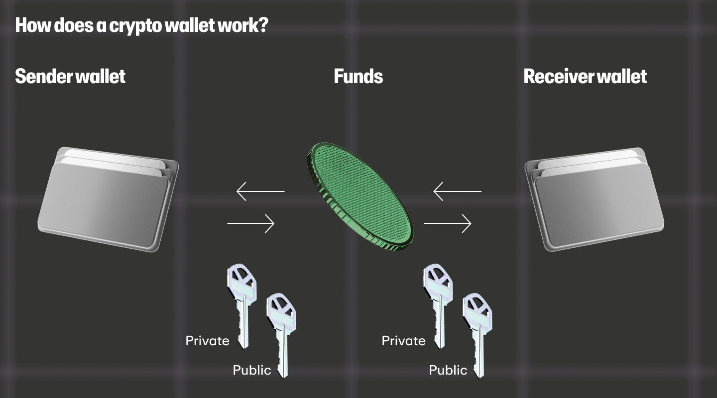 crypto wallet rotating deposit addresses