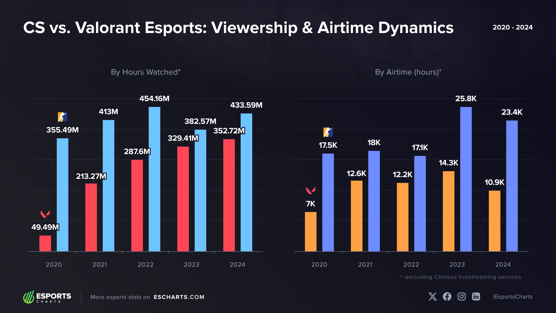 esports betting CS2 League of Legends Valorant